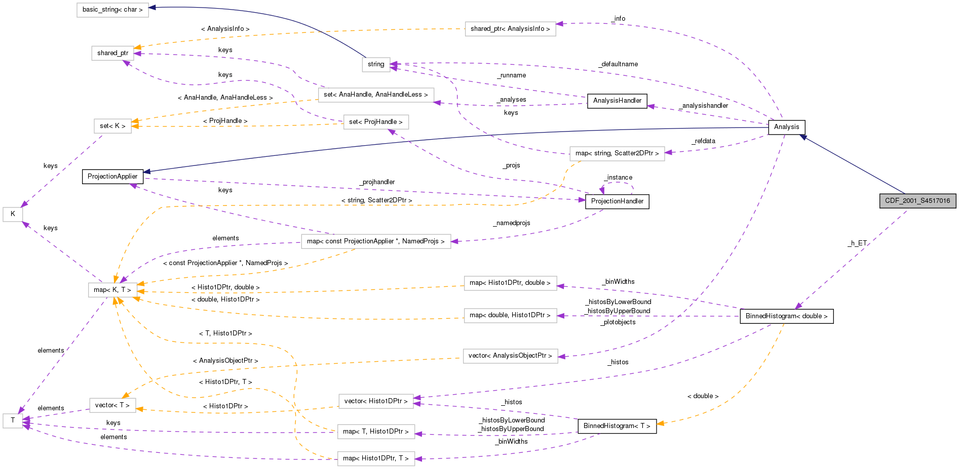 Collaboration graph