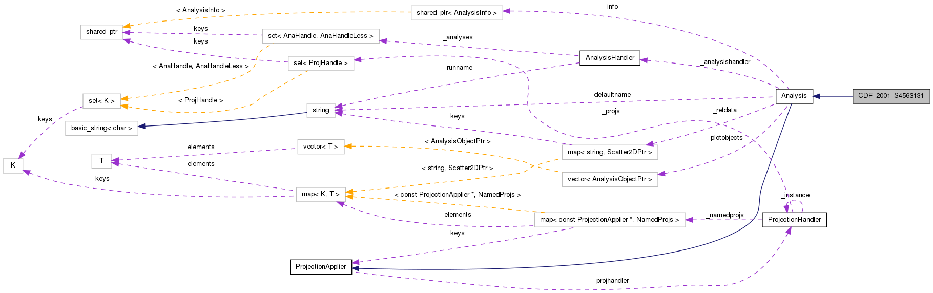 Collaboration graph