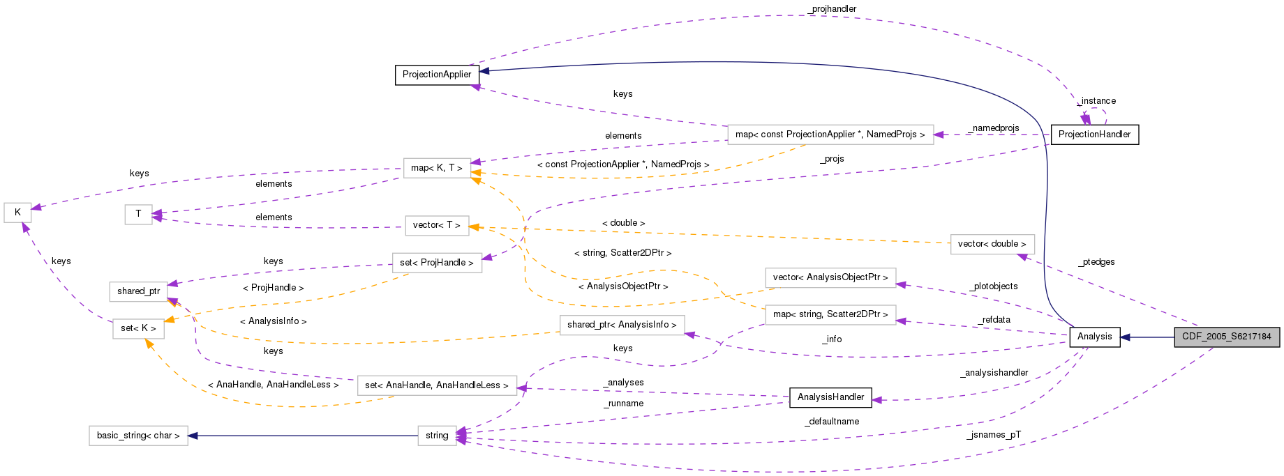 Collaboration graph