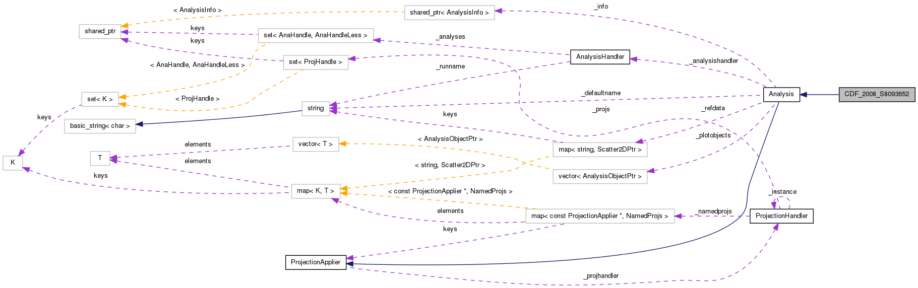 Collaboration graph