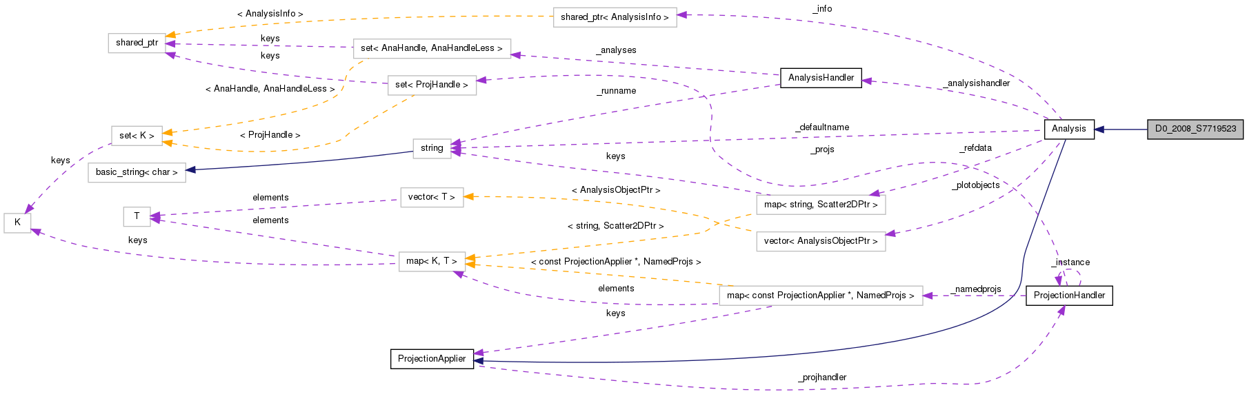 Collaboration graph