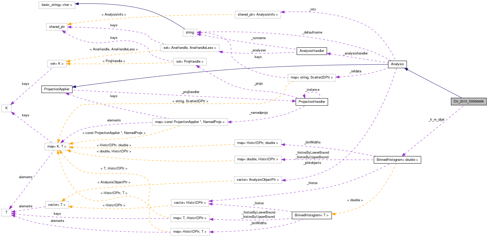 Collaboration graph