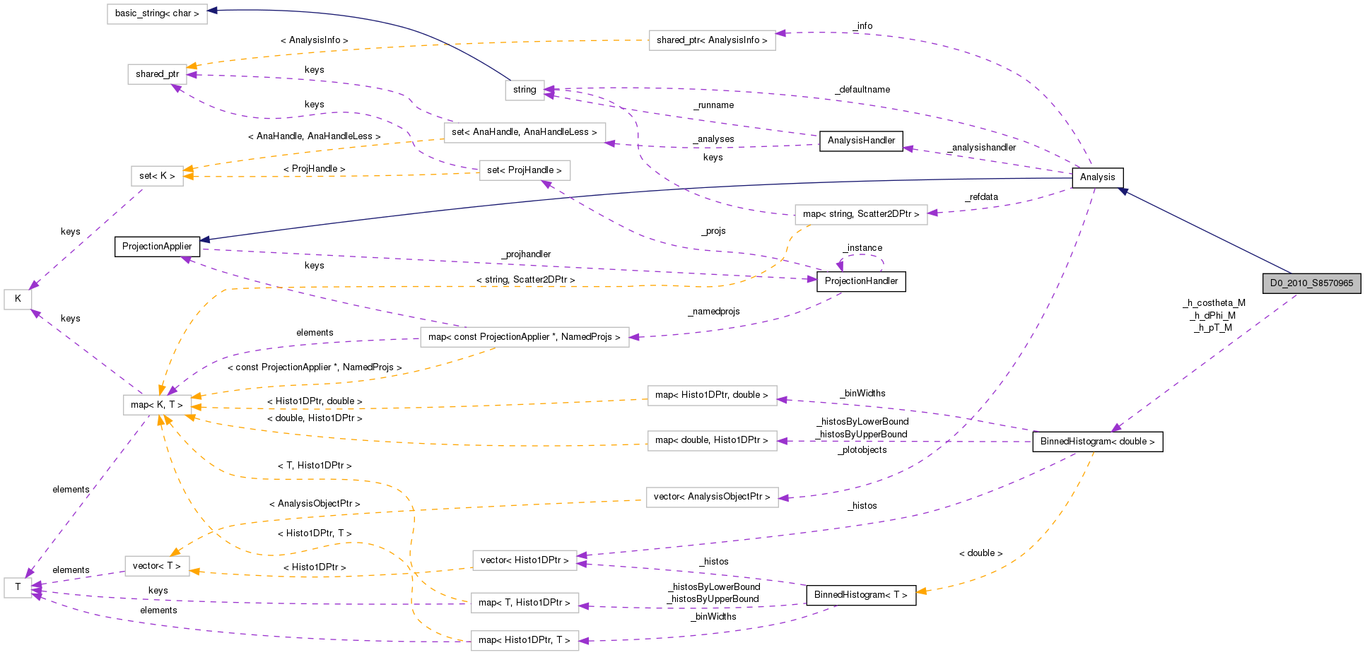 Collaboration graph