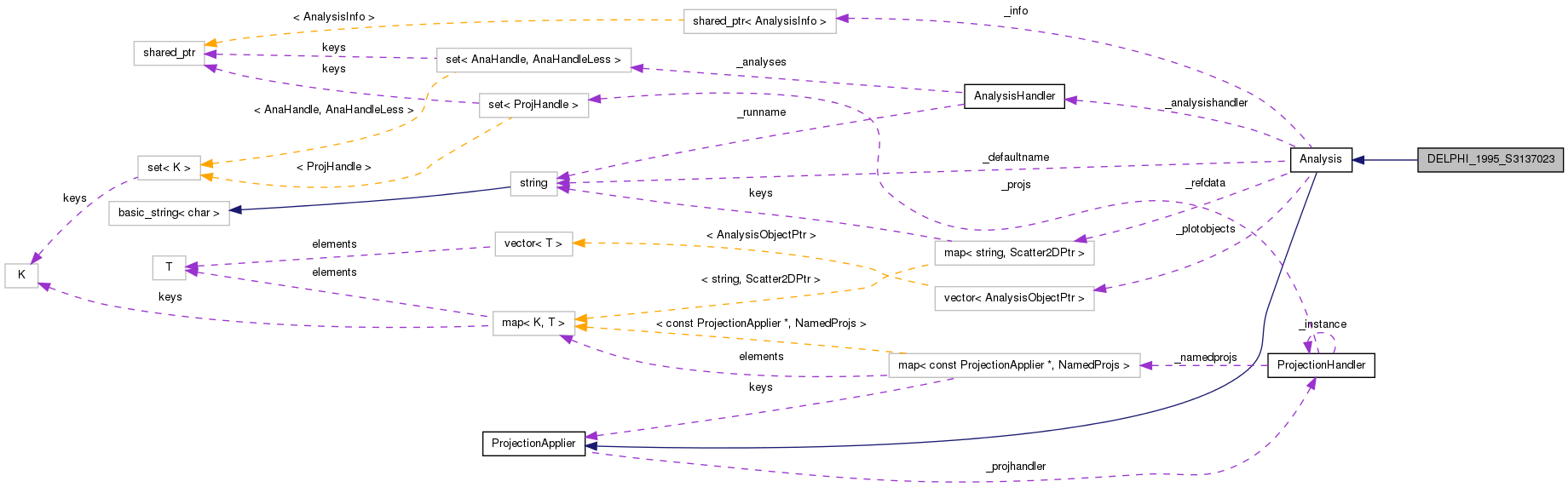 Collaboration graph