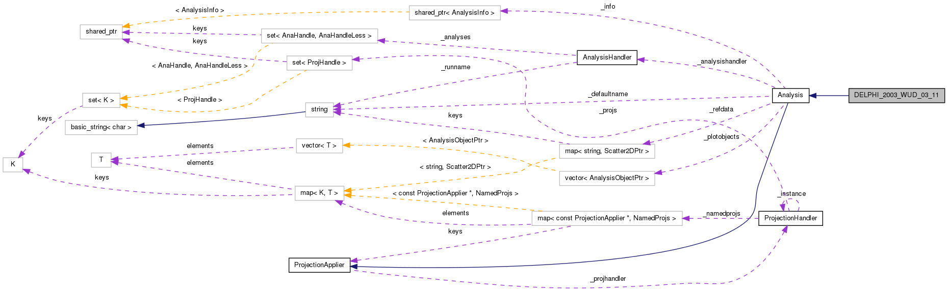Collaboration graph