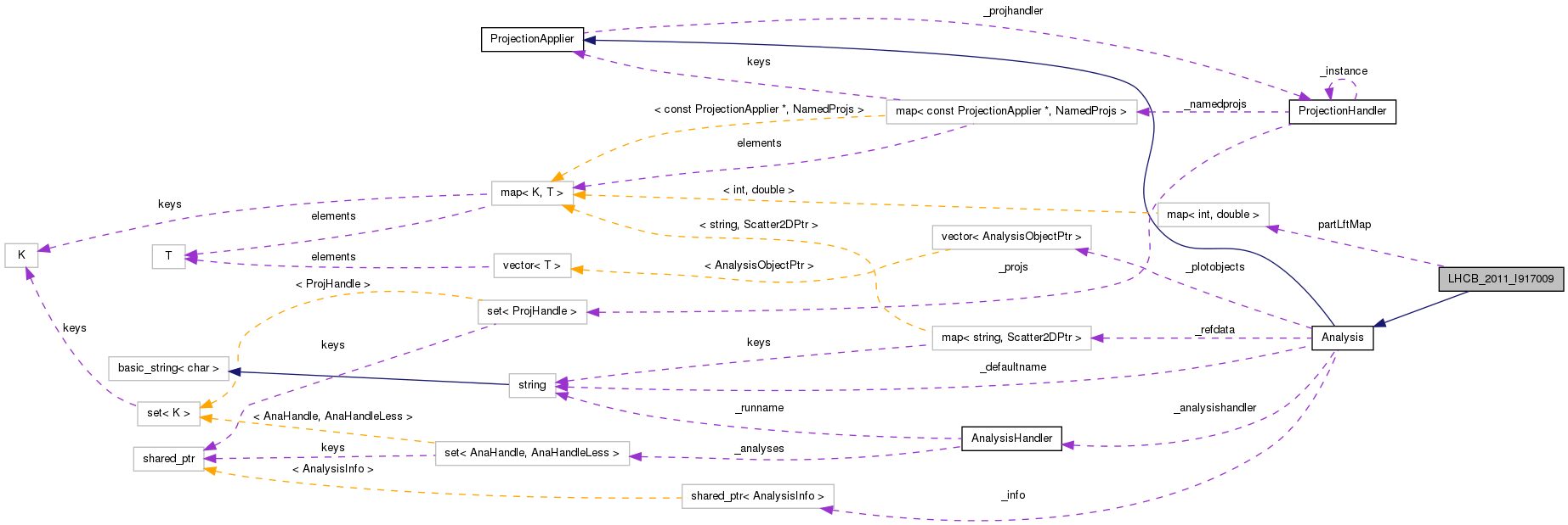 Collaboration graph