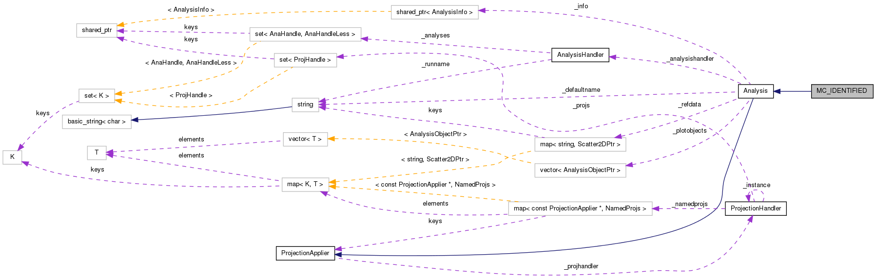 Collaboration graph