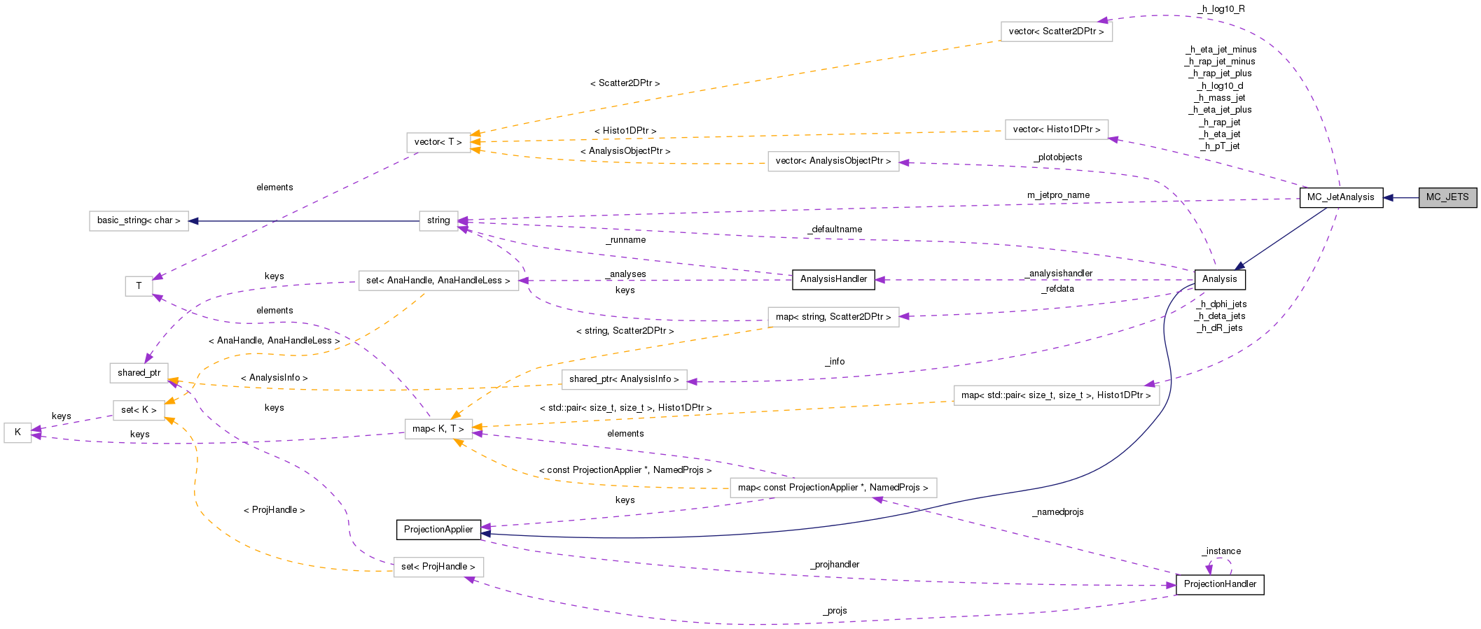 Collaboration graph