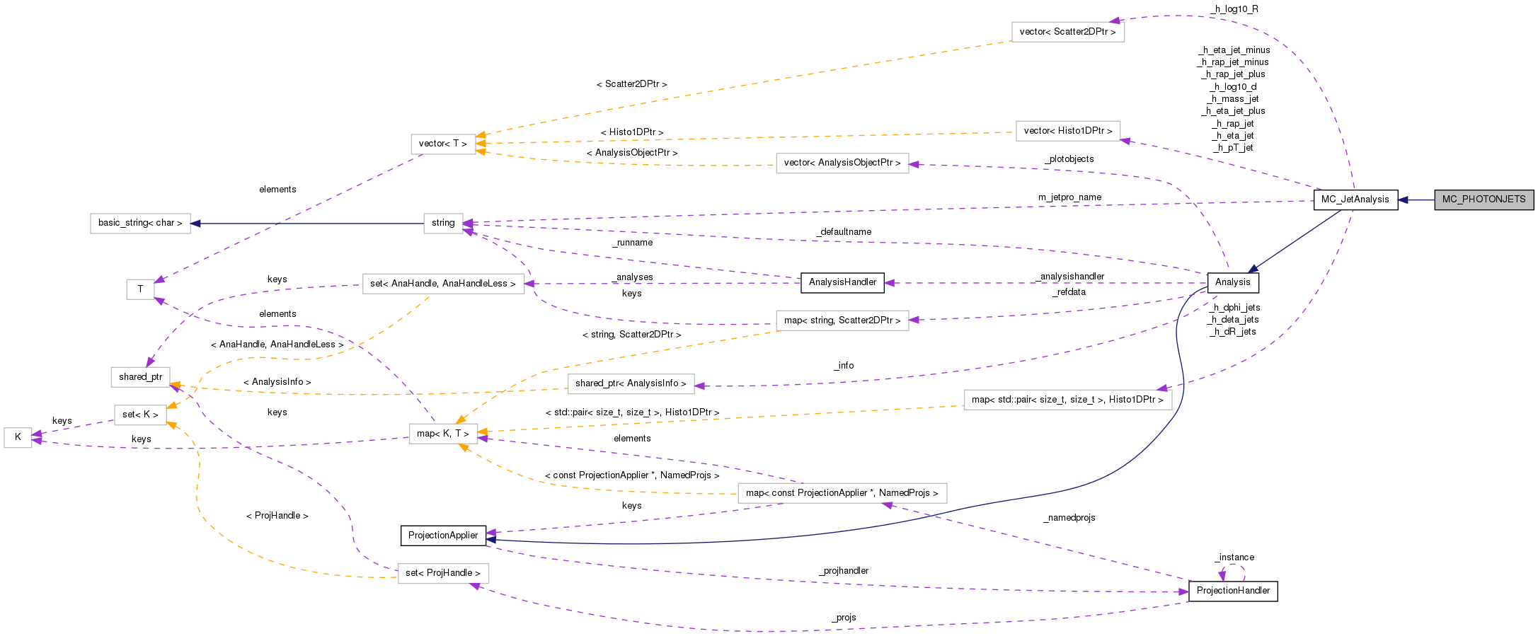 Collaboration graph