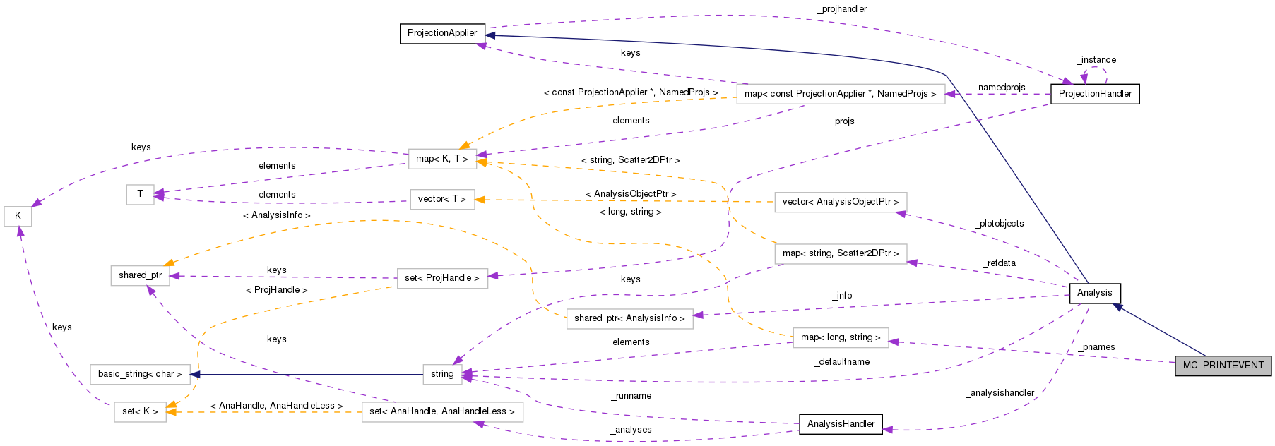 Collaboration graph