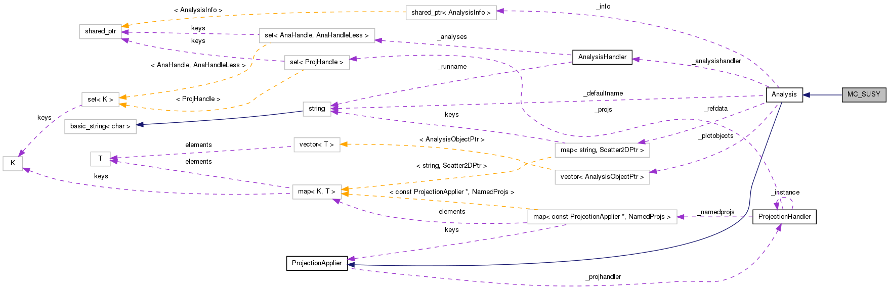 Collaboration graph