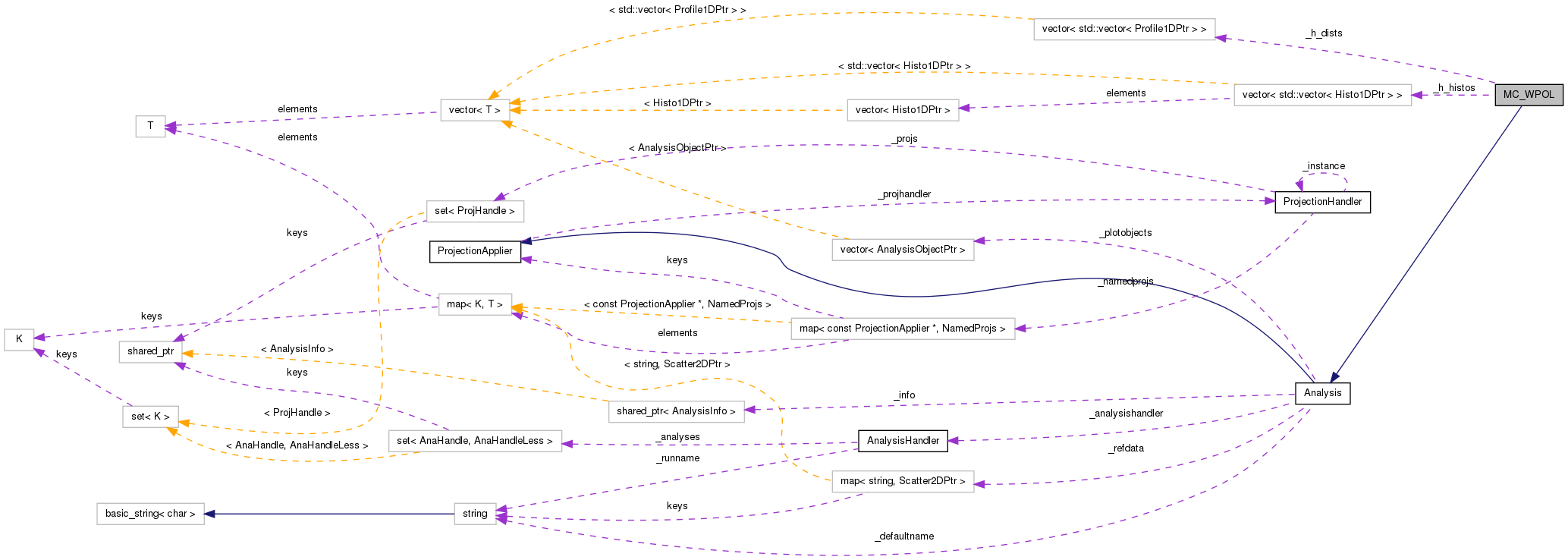 Collaboration graph