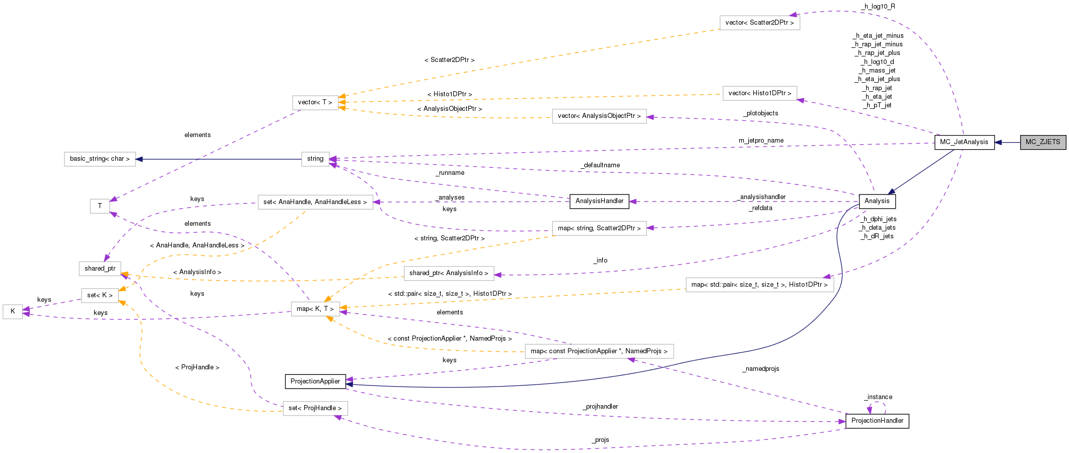 Collaboration graph