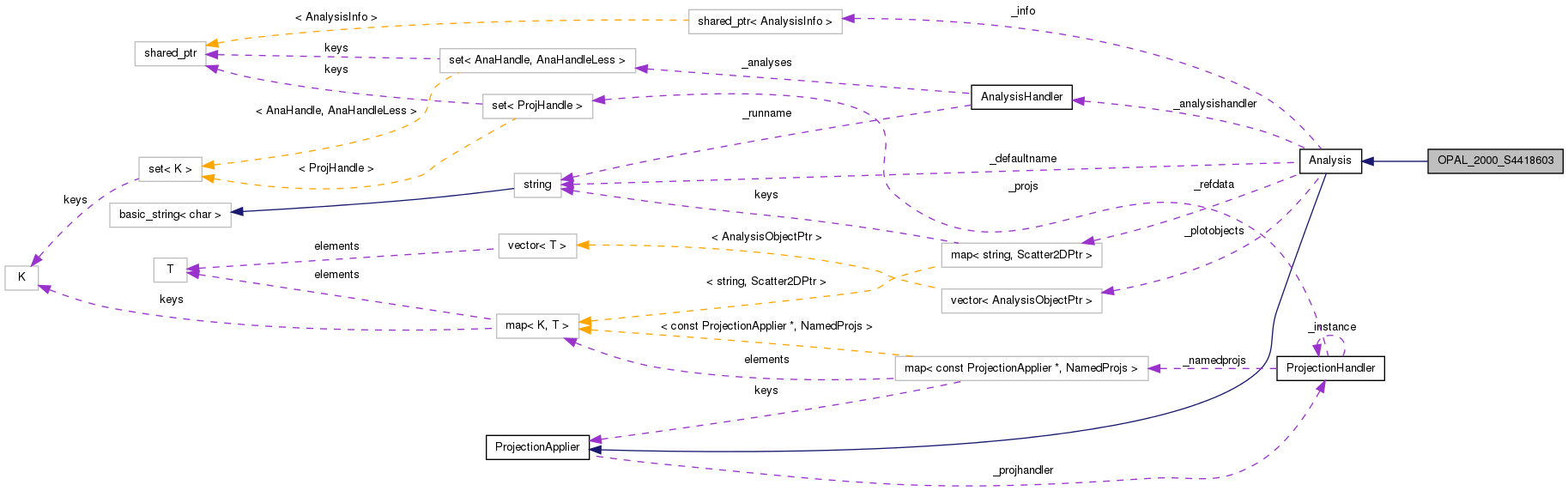 Collaboration graph