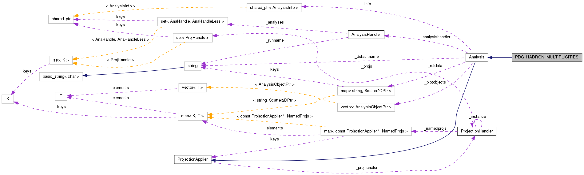 Collaboration graph