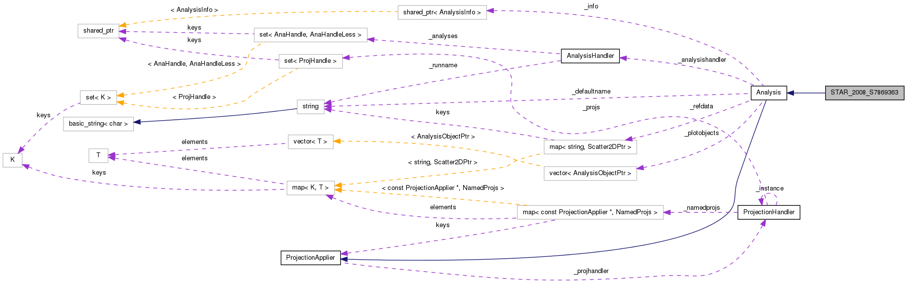 Collaboration graph