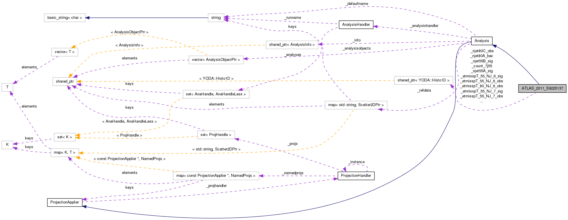 Collaboration graph