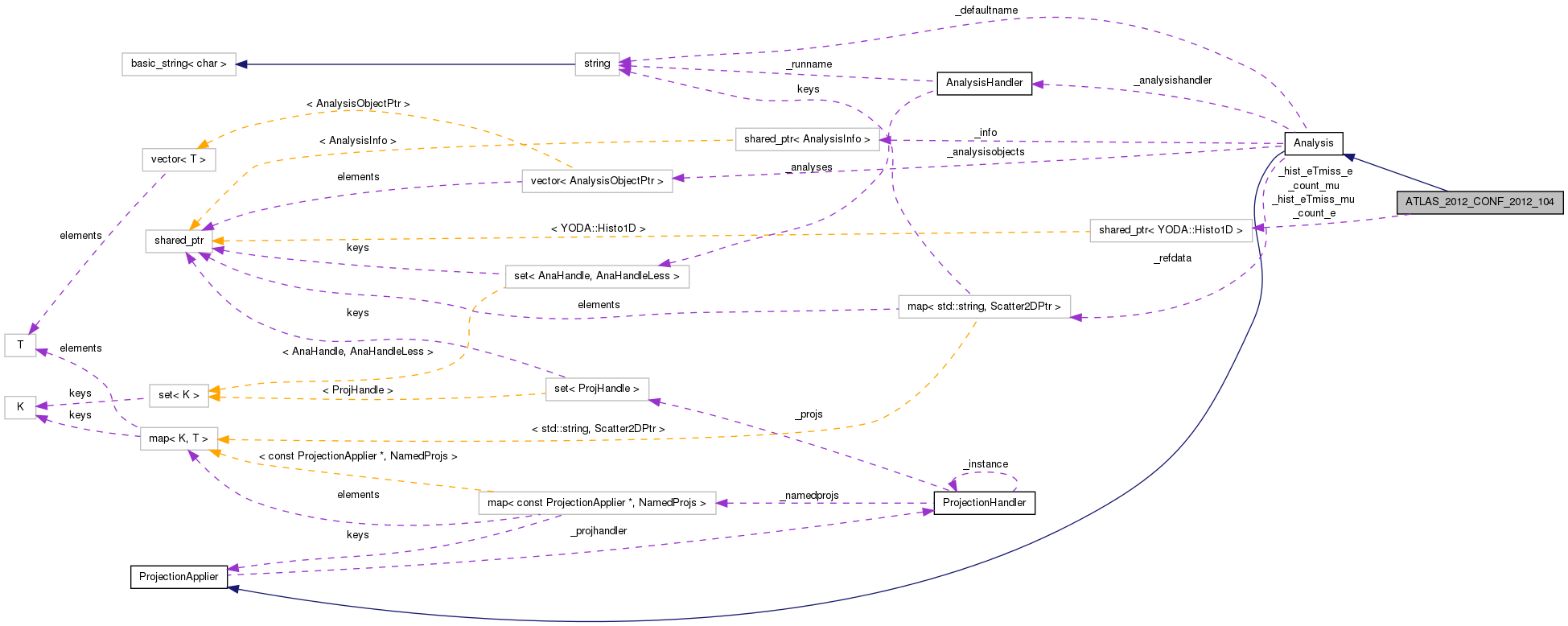 Collaboration graph