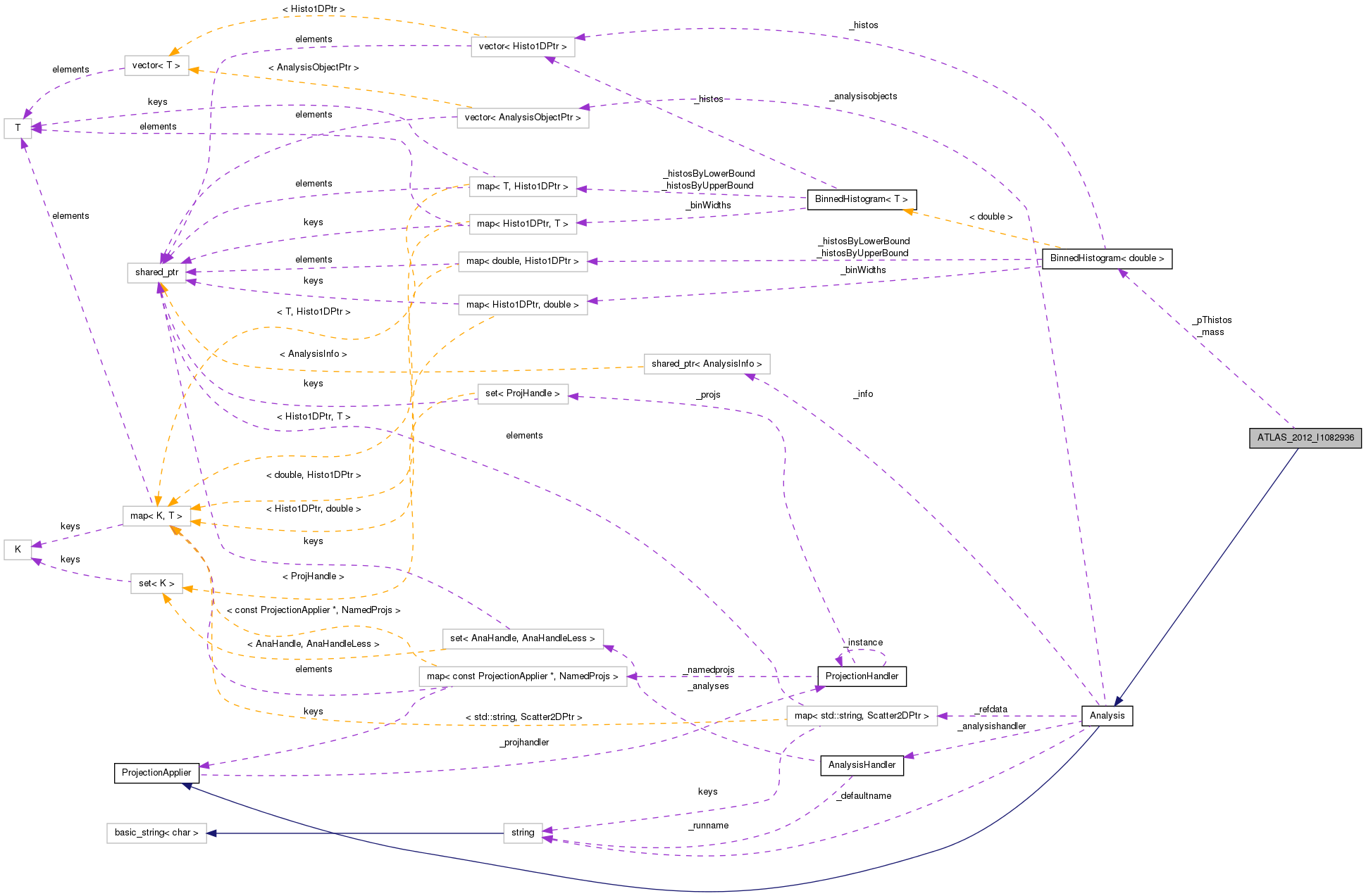 Collaboration graph