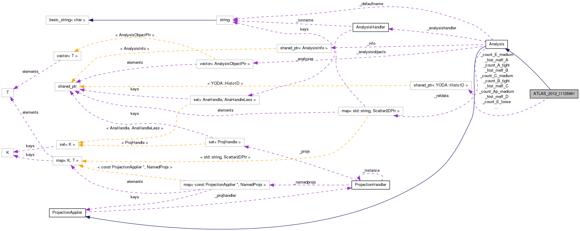 Collaboration graph