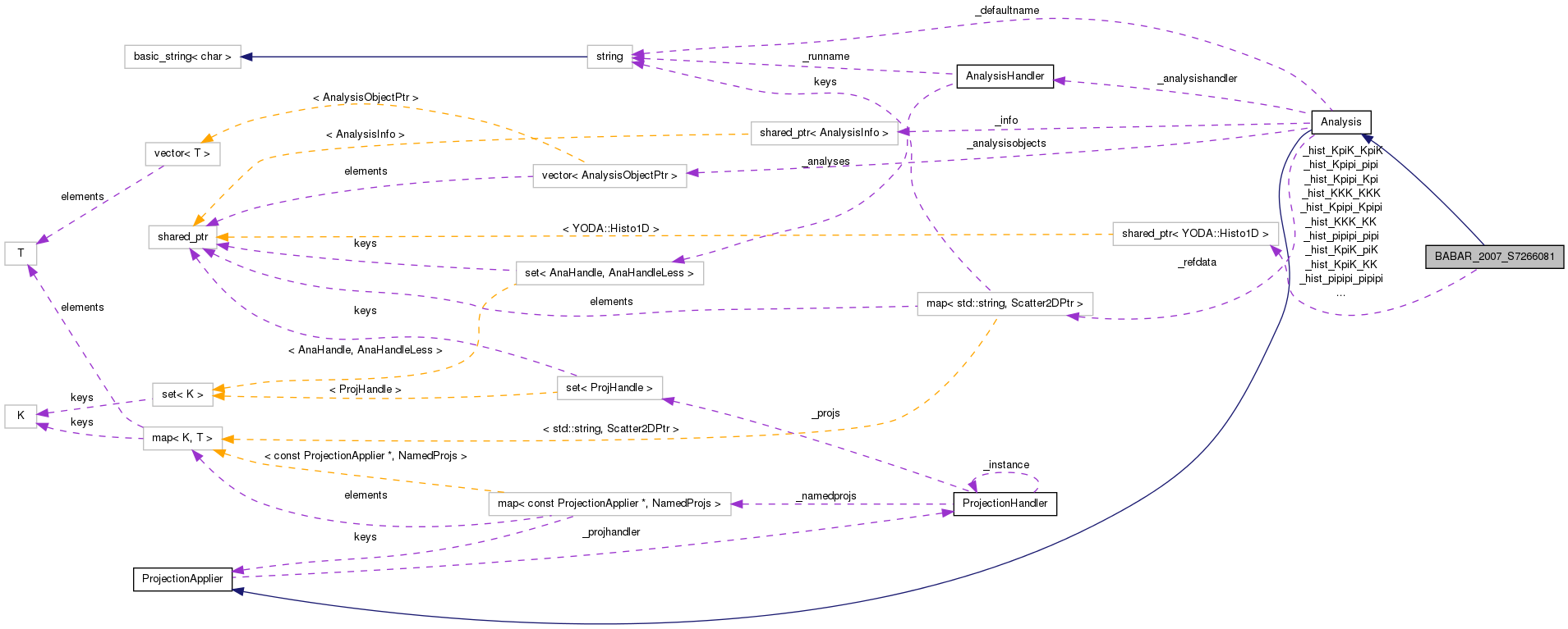 Collaboration graph