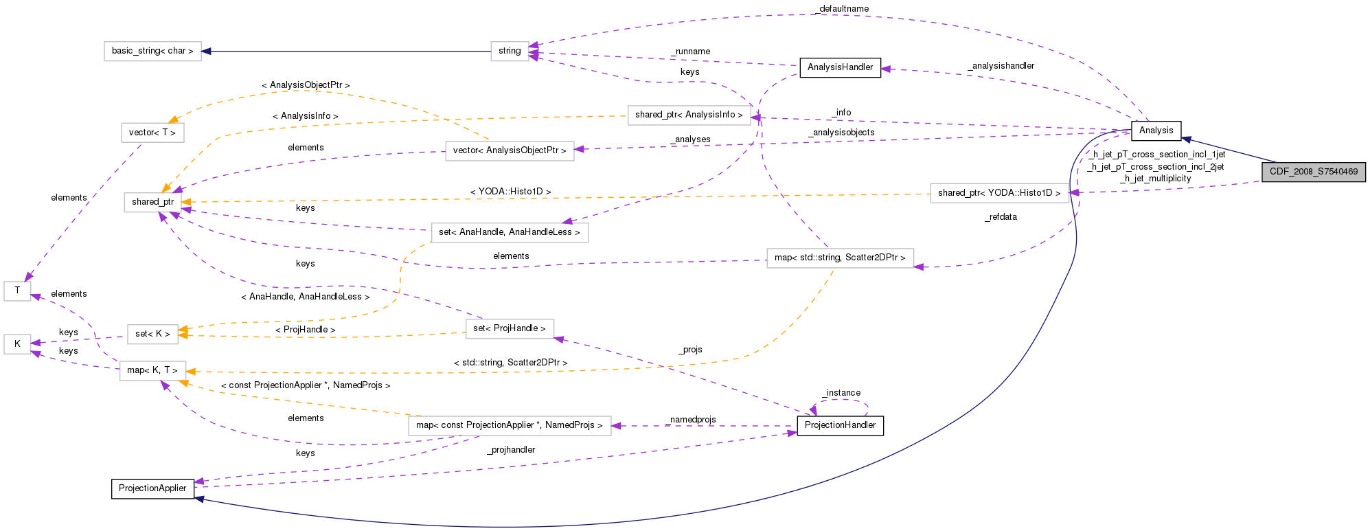 Collaboration graph