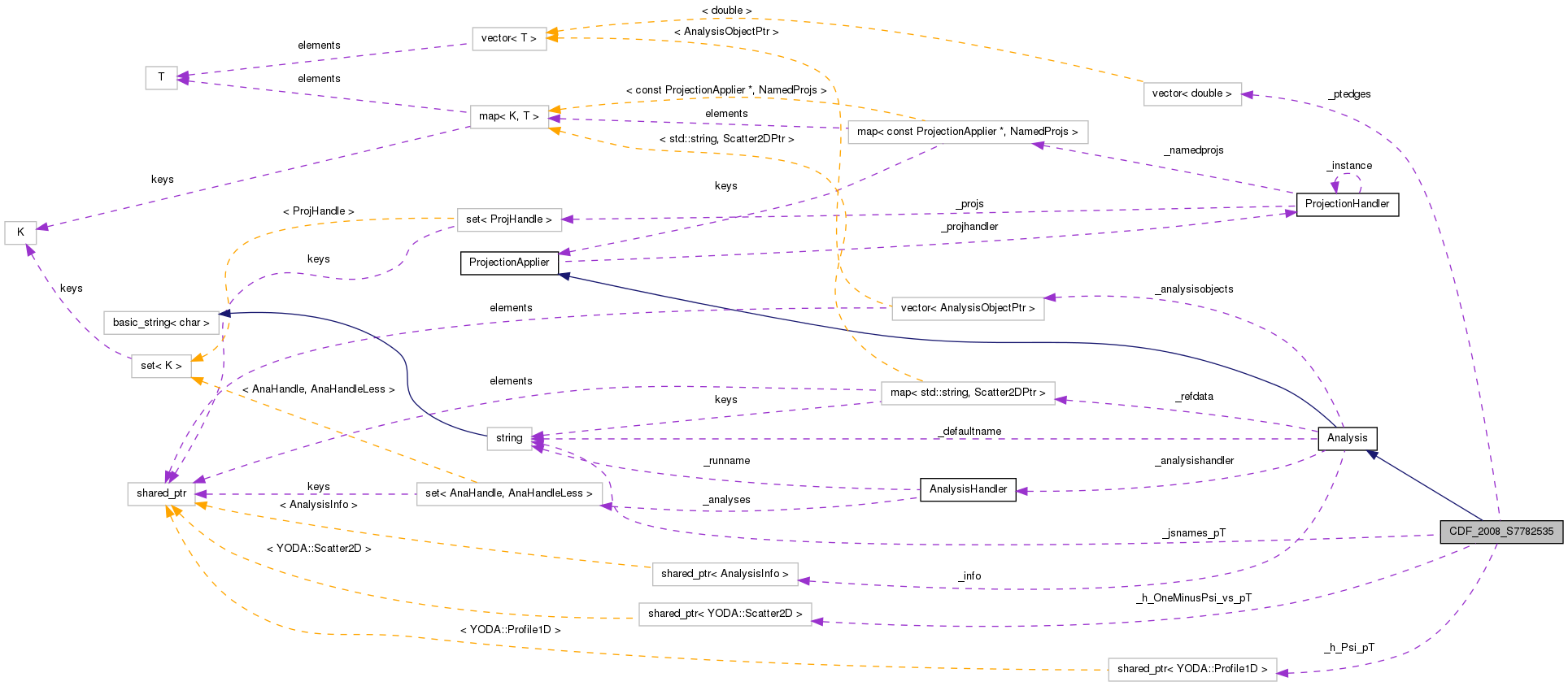 Collaboration graph