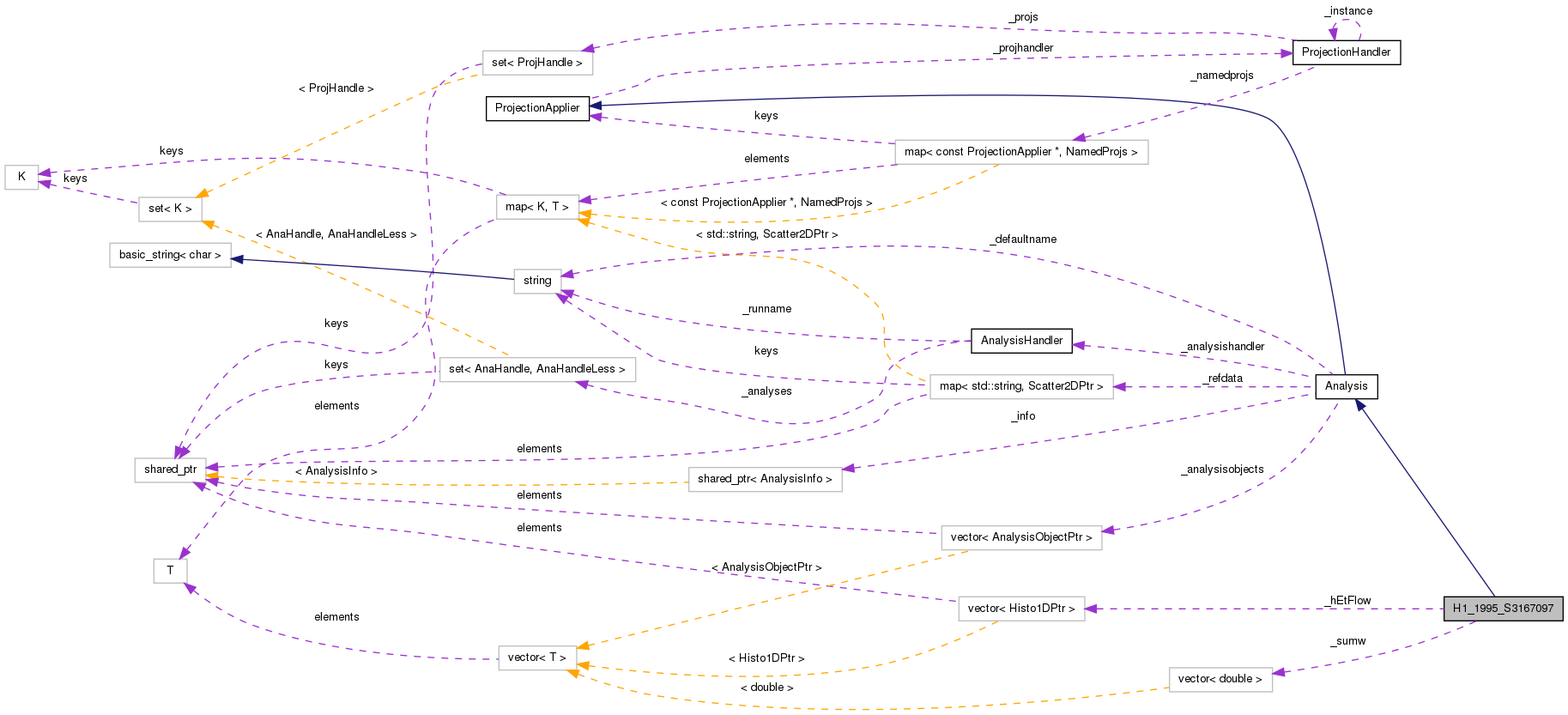 Collaboration graph