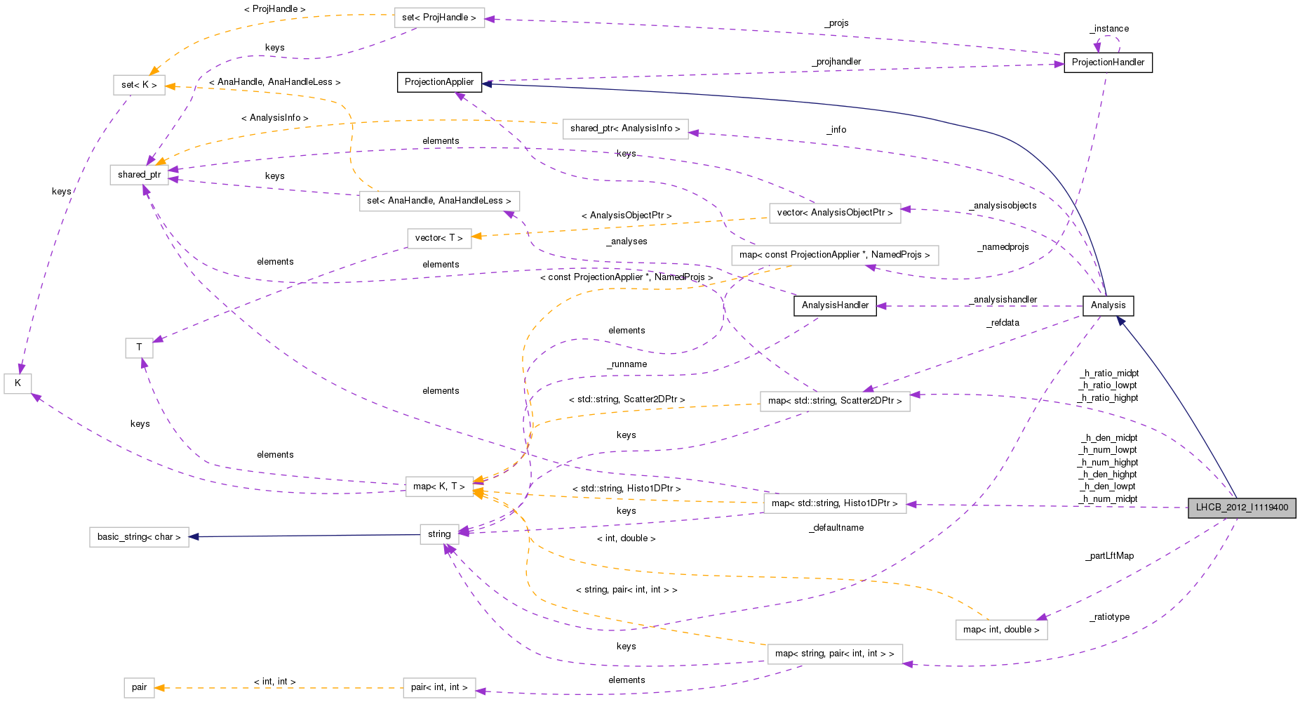Collaboration graph