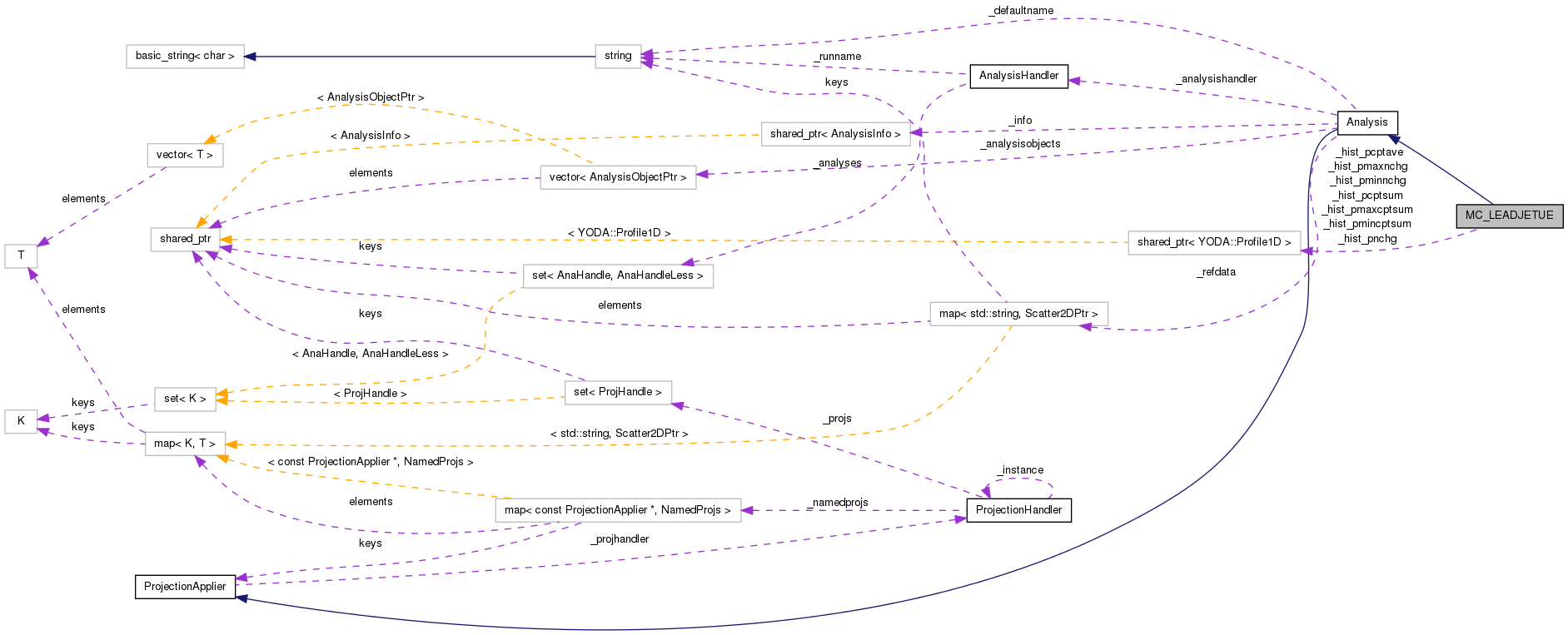 Collaboration graph