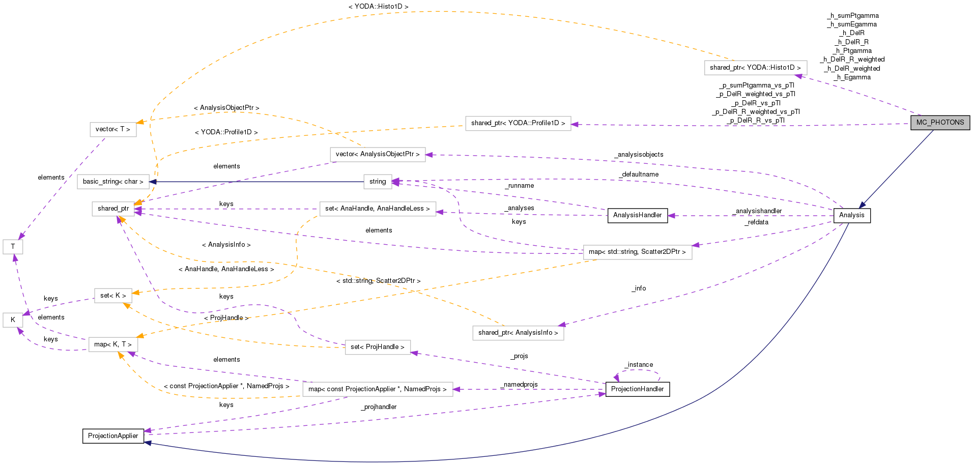 Collaboration graph