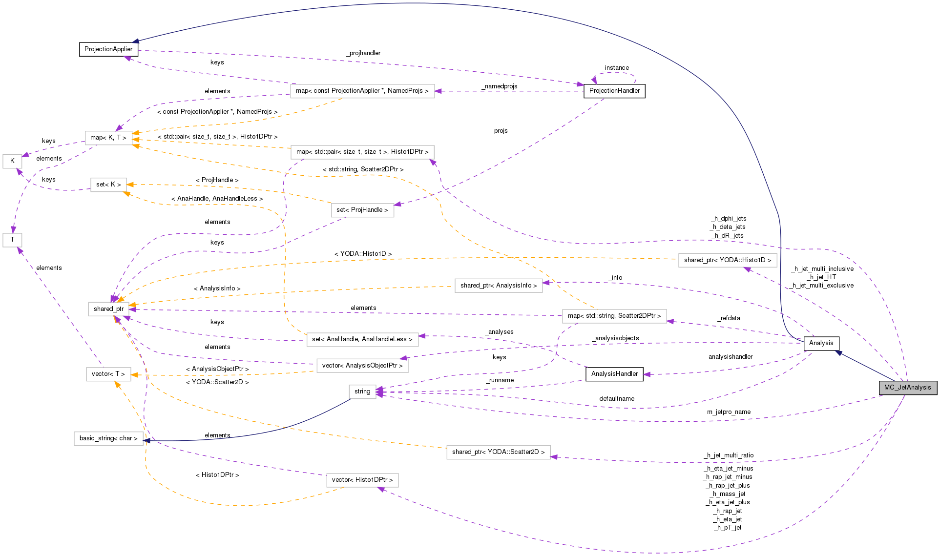 Collaboration graph