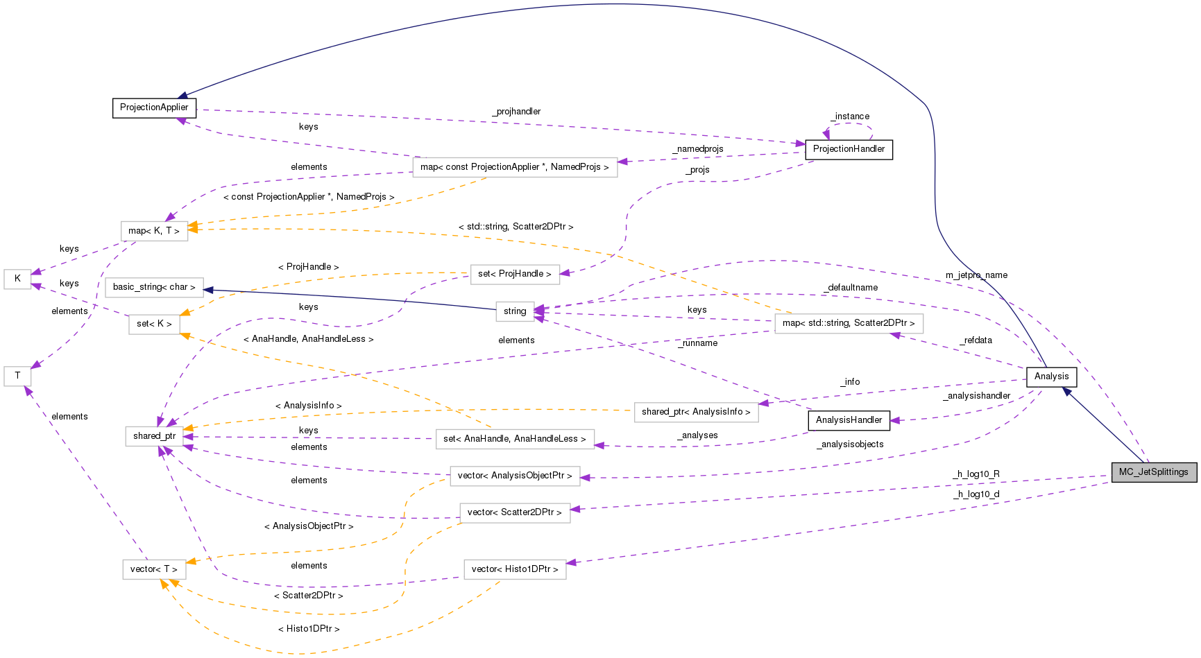 Collaboration graph