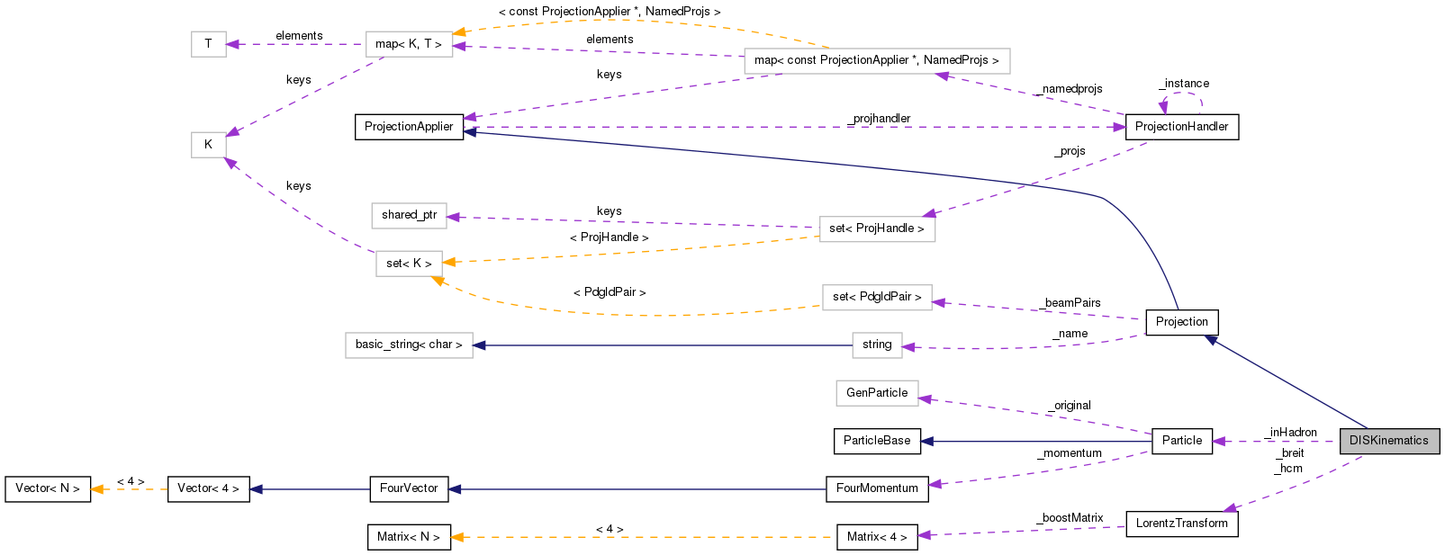 Collaboration graph