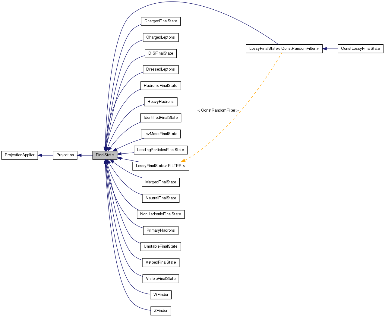 Inheritance graph