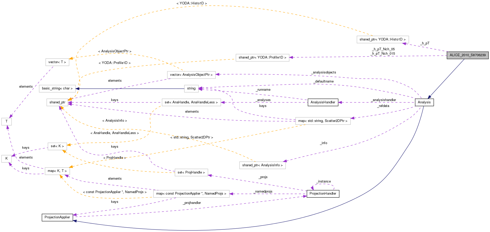 Collaboration graph