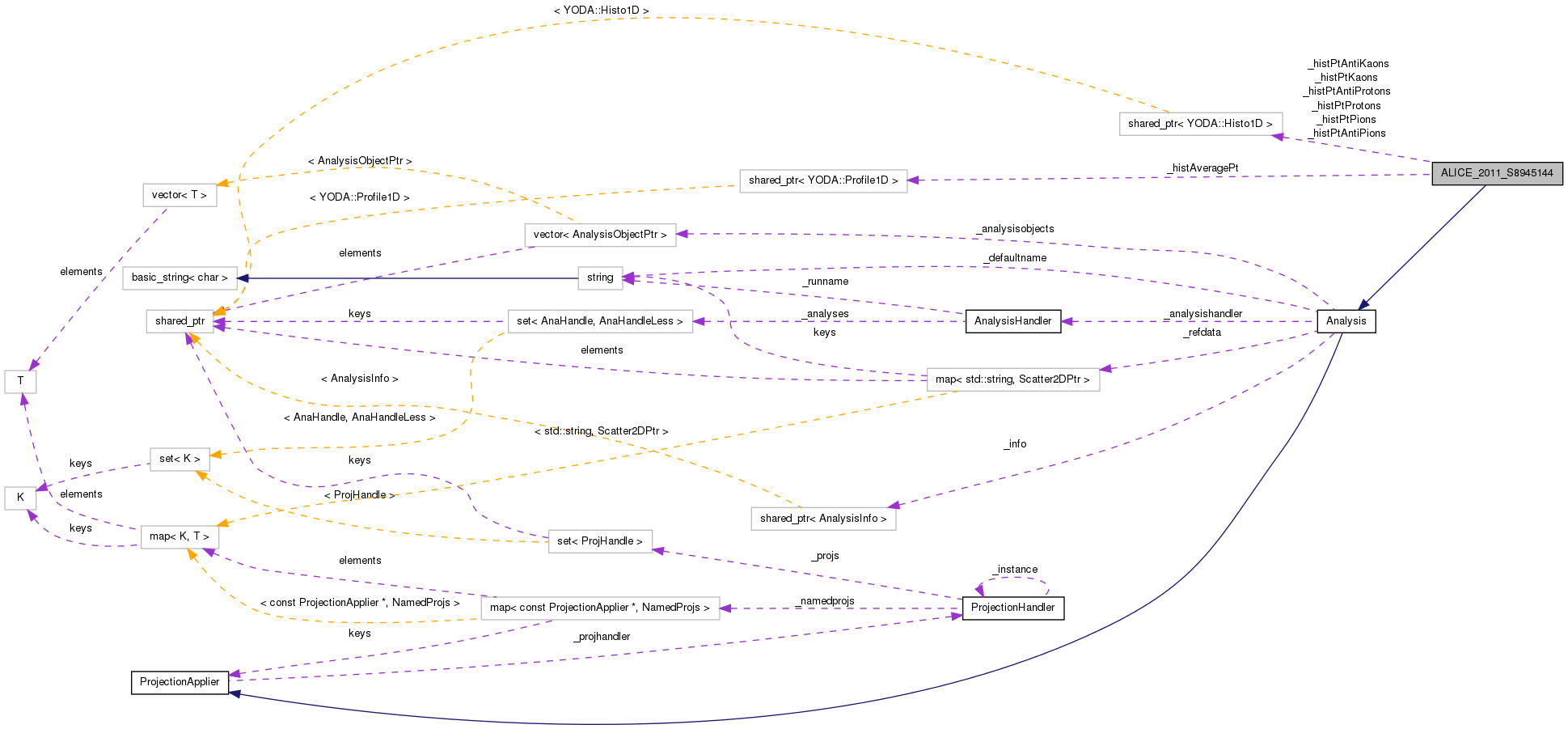 Collaboration graph
