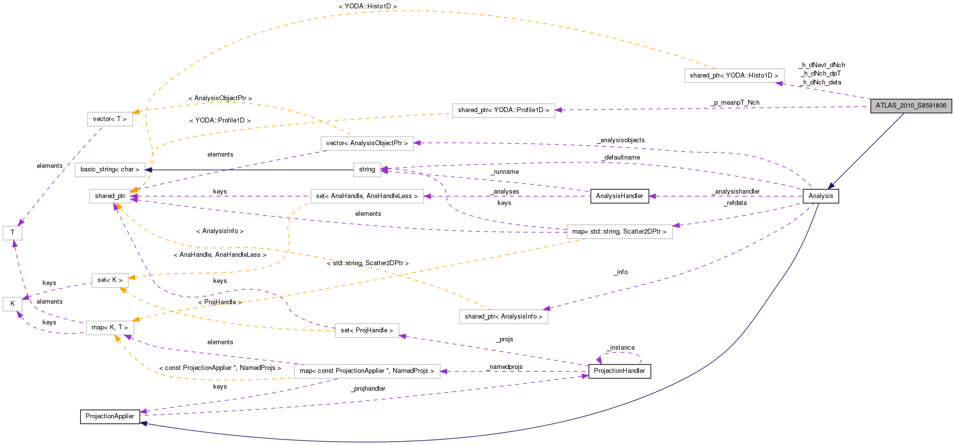 Collaboration graph