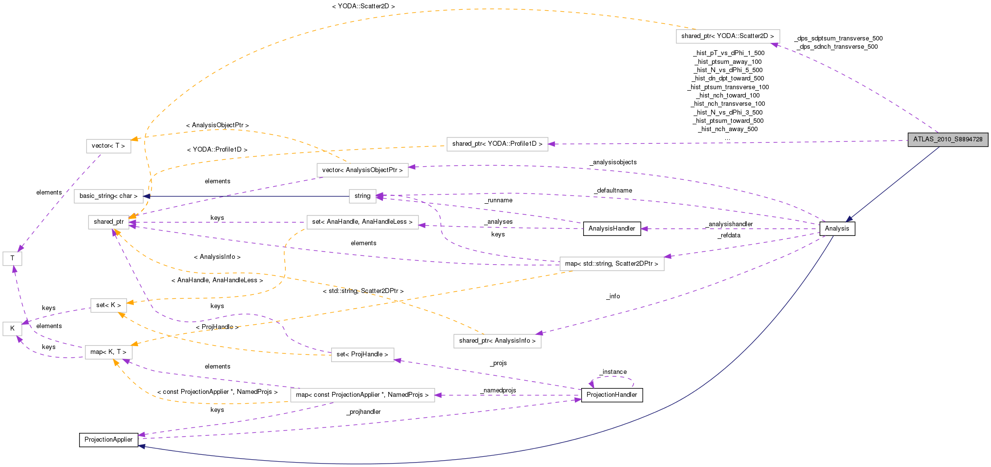 Collaboration graph