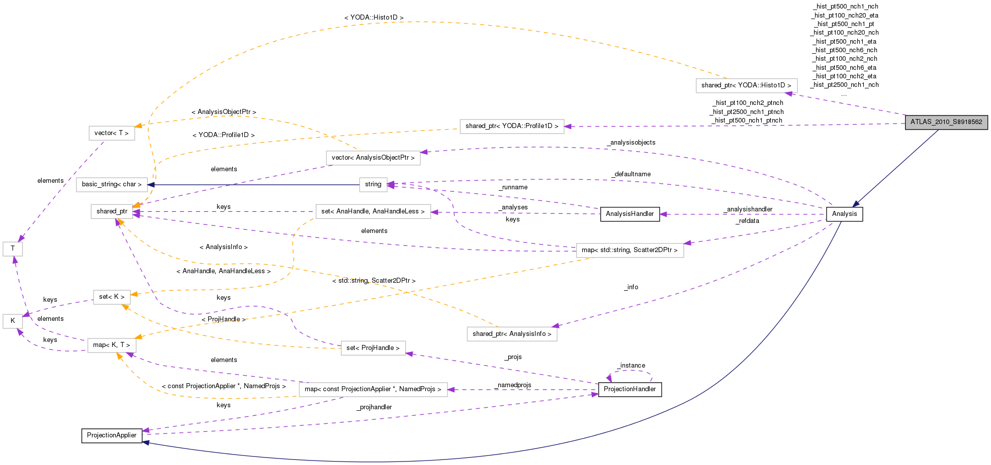 Collaboration graph