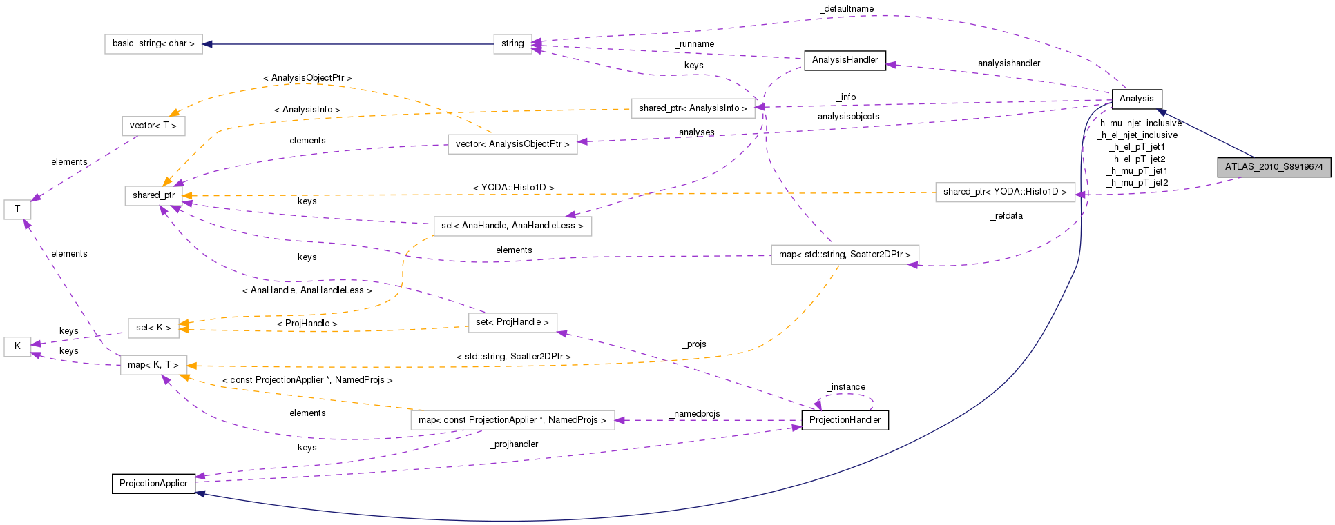 Collaboration graph