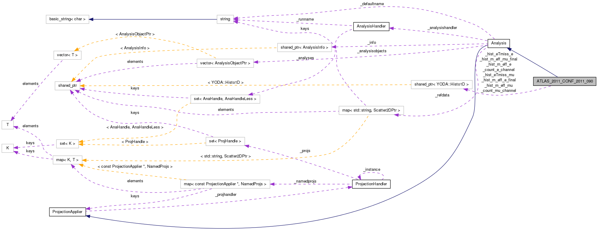 Collaboration graph