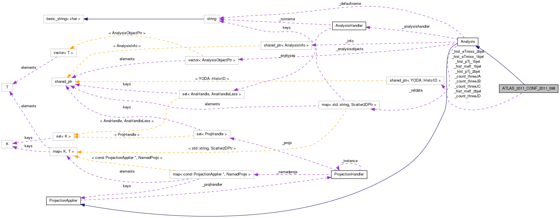 Collaboration graph