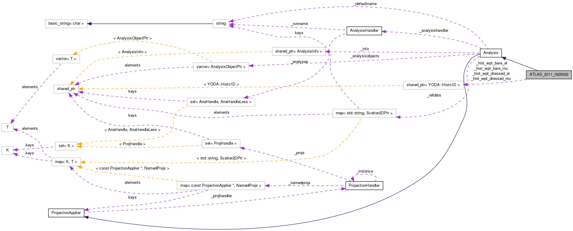 Collaboration graph