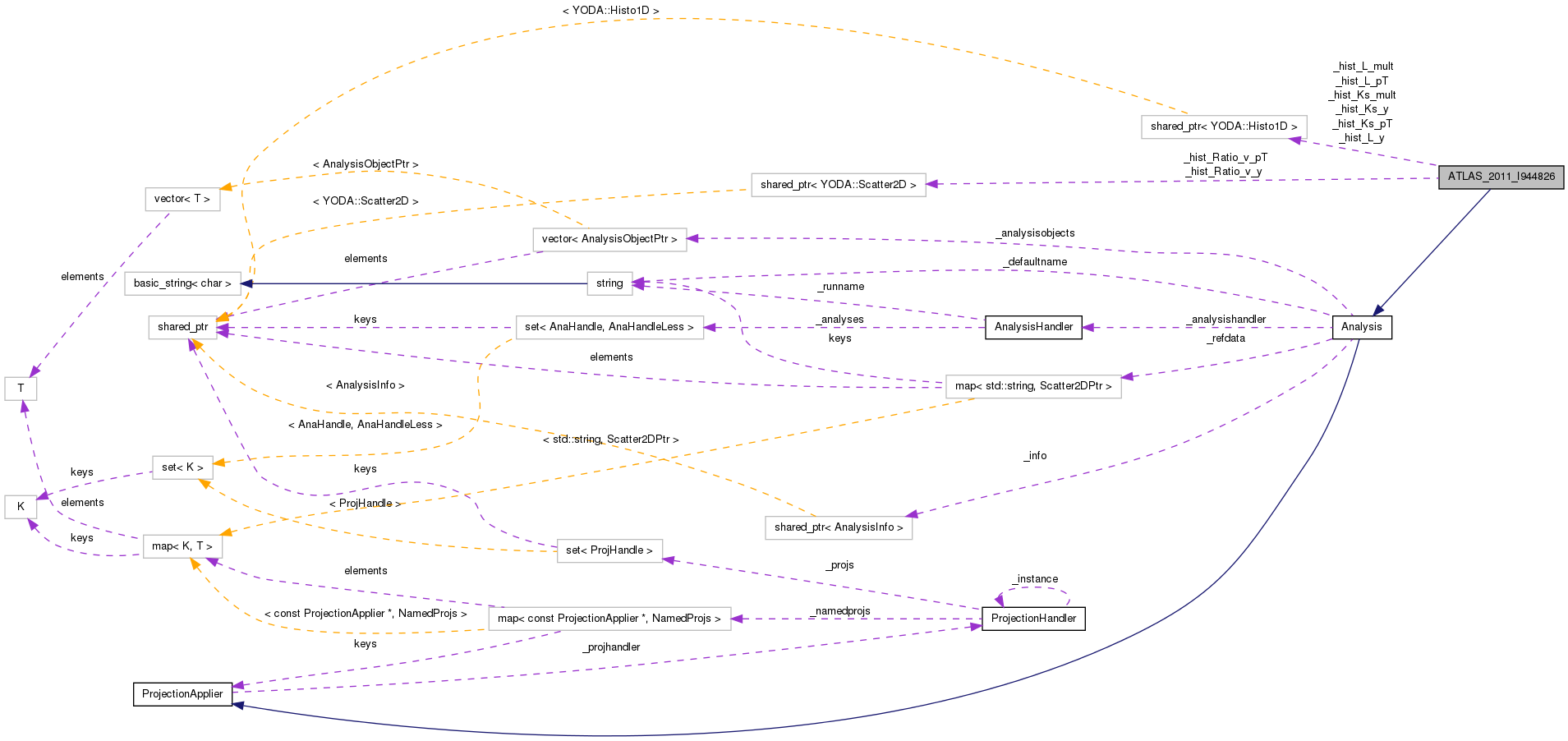 Collaboration graph