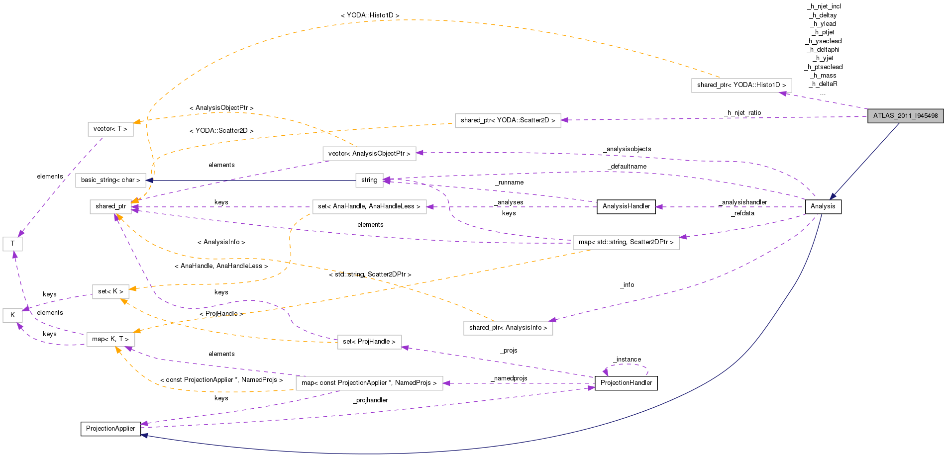 Collaboration graph