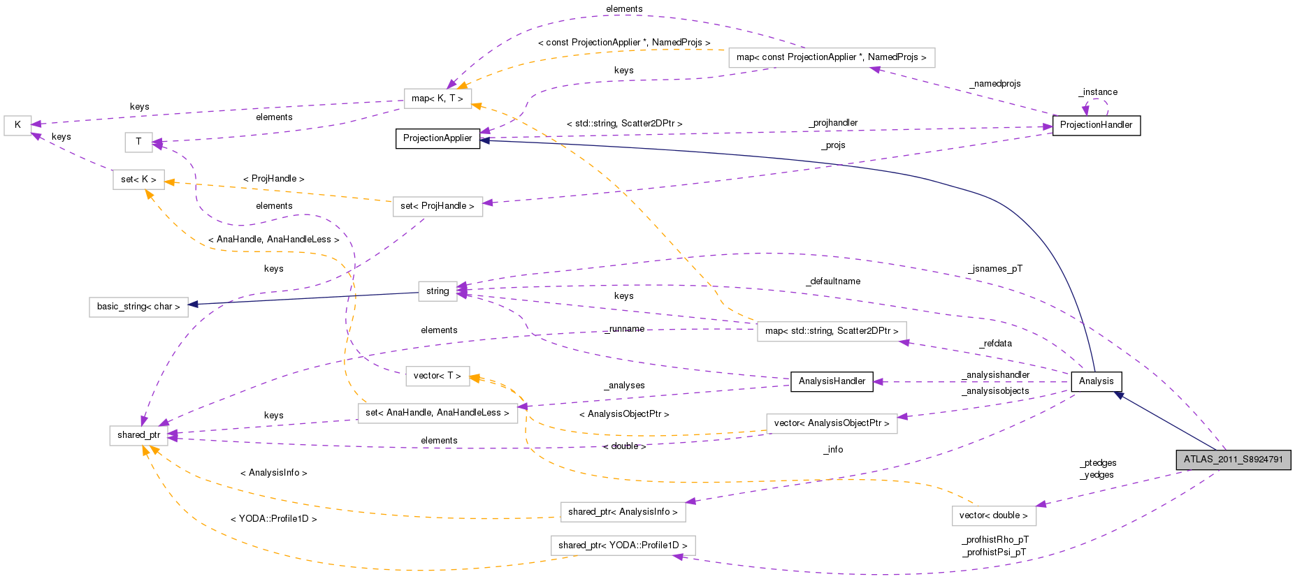 Collaboration graph