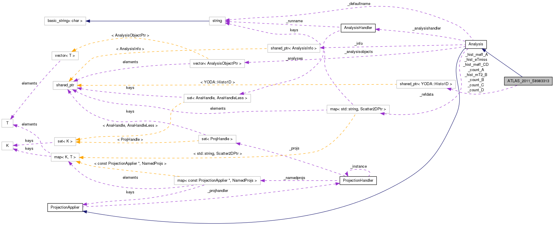 Collaboration graph