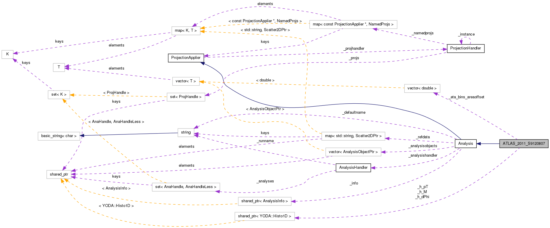 Collaboration graph