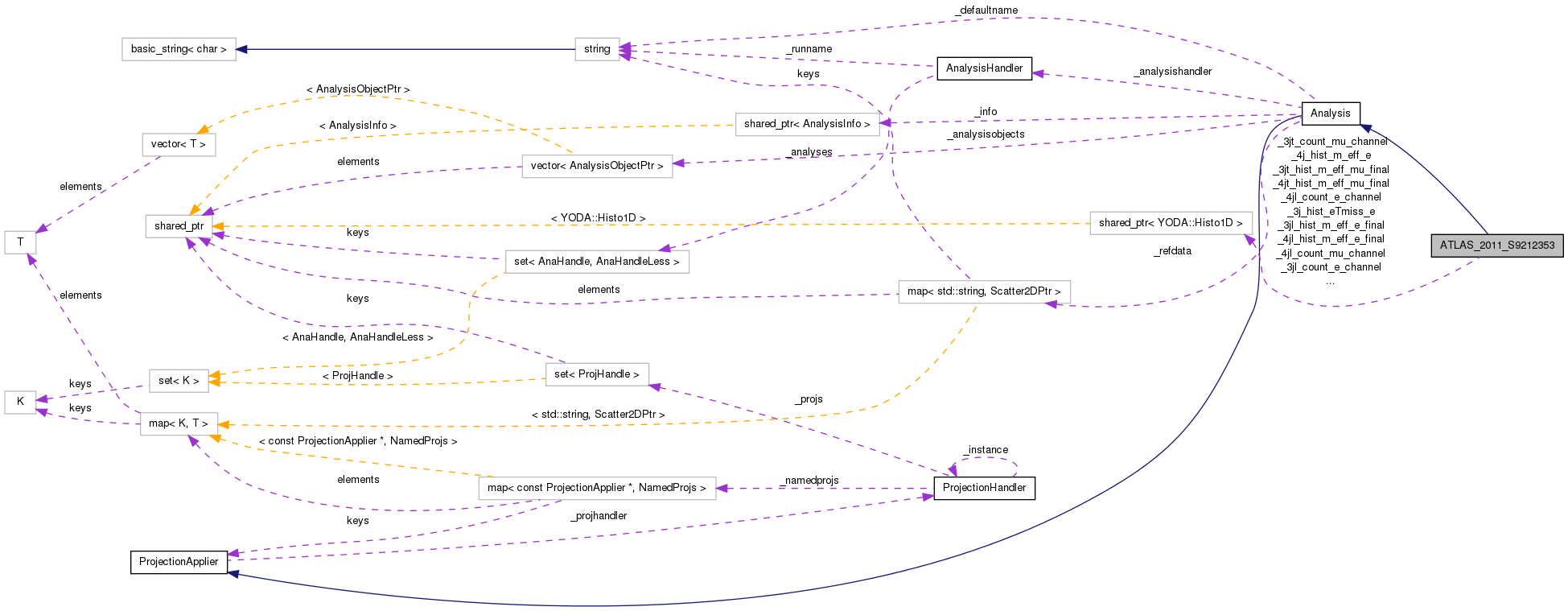 Collaboration graph